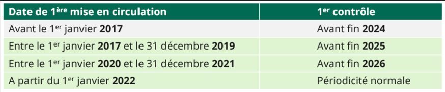 tableau date de 1ere mise en circulation